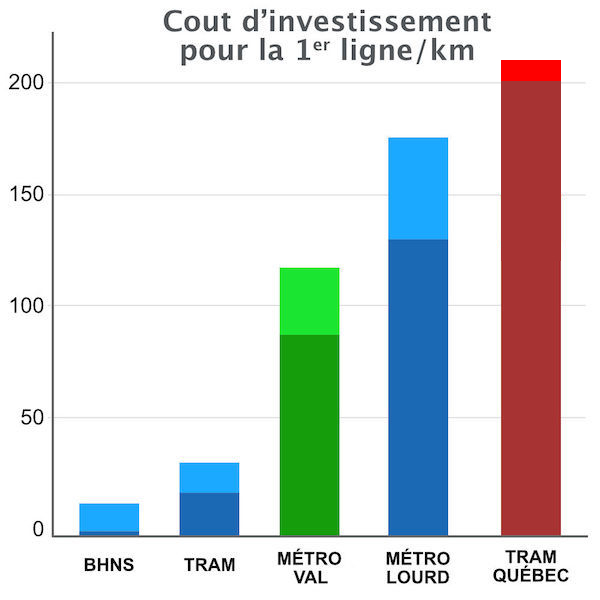 Graphique cout investissement